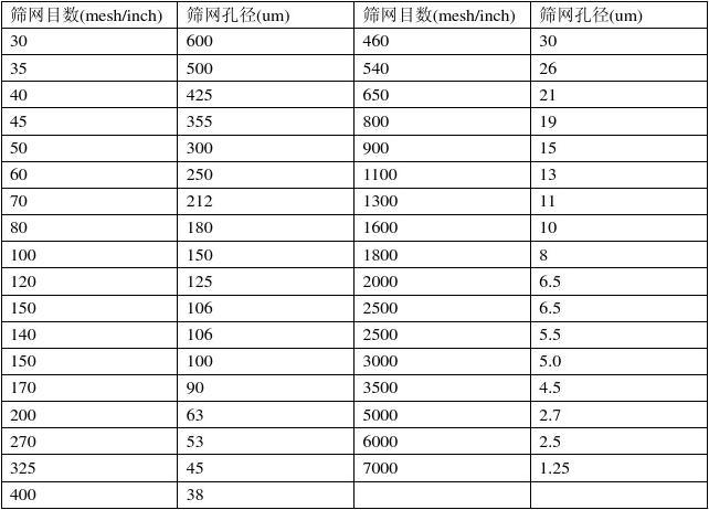 在實(shí)際應(yīng)用中,篩網(wǎng)孔徑的選擇還需要考慮篩分效率和產(chǎn)量的平衡。較小的篩網(wǎng)孔徑可以實(shí)現(xiàn)較高的篩分精度,但會(huì)降低篩分效率和產(chǎn)量。較大的篩網(wǎng)孔徑可以提高篩分效率和產(chǎn)量,但會(huì)降低篩分精度。因此,需要根據(jù)具體的生產(chǎn)需求和經(jīng)濟(jì)效益來(lái)確定最佳的篩網(wǎng)孔徑。